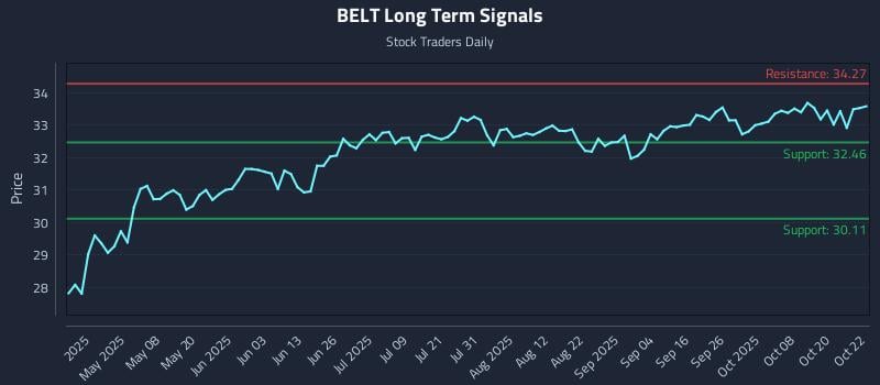 BELT Long Term Analysis for October 23 2025 BELT Long Term Analysis for October 23 2025