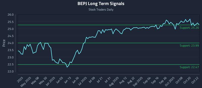 BEPJ Long Term Analysis for October 23 2025 BEPJ Long Term Analysis for October 23 2025