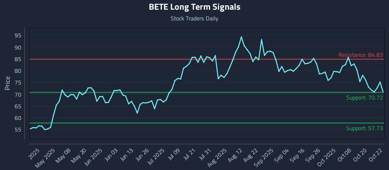 BETE Long Term Analysis for October 23 2025 BETE Long Term Analysis for October 23 2025
