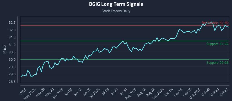 BGIG Long Term Analysis for October 23 2025 BGIG Long Term Analysis for October 23 2025