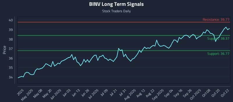 BINV Long Term Analysis for October 23 2025 BINV Long Term Analysis for October 23 2025