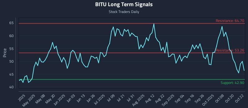 BITU Long Term Analysis for October 23 2025 BITU Long Term Analysis for October 23 2025