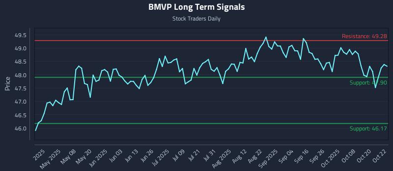 BMVP Long Term Analysis for October 23 2025 BMVP Long Term Analysis for October 23 2025