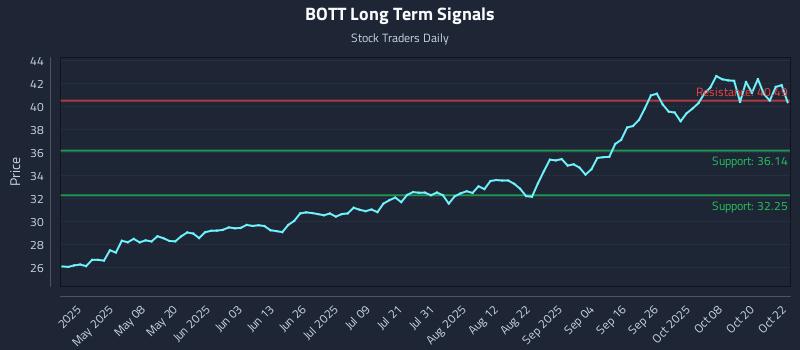 BOTT Long Term Analysis for October 23 2025 BOTT Long Term Analysis for October 23 2025