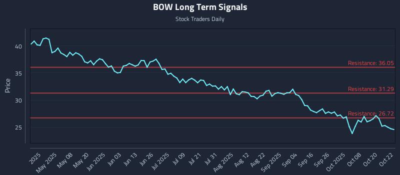 BOW Long Term Analysis for October 23 2025 BOW Long Term Analysis for October 23 2025