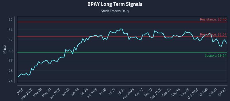BPAY Long Term Analysis for October 23 2025 BPAY Long Term Analysis for October 23 2025