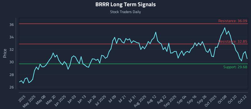 BRRR Long Term Analysis for October 23 2025 BRRR Long Term Analysis for October 23 2025