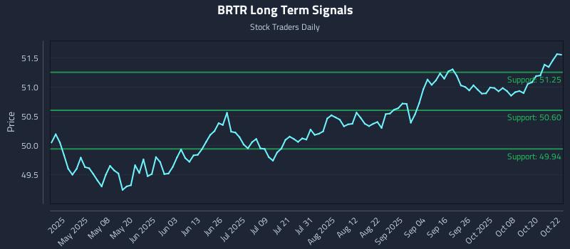 BRTR Long Term Analysis for October 23 2025 BRTR Long Term Analysis for October 23 2025