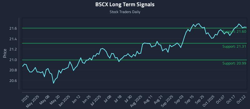 BSCX Long Term Analysis for October 23 2025 BSCX Long Term Analysis for October 23 2025