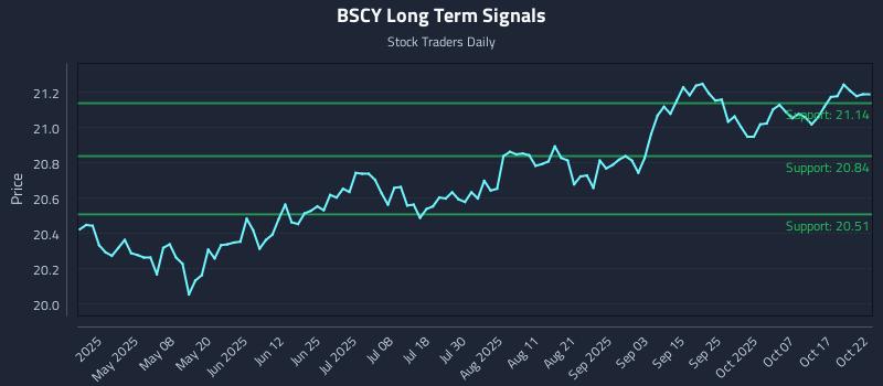 BSCY Long Term Analysis for October 23 2025 BSCY Long Term Analysis for October 23 2025