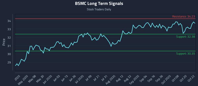 BSMC Long Term Analysis for October 23 2025 BSMC Long Term Analysis for October 23 2025