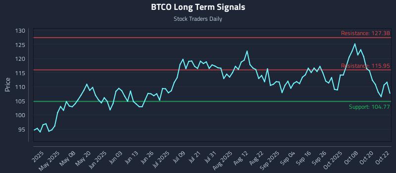 BTCO Long Term Analysis for October 23 2025 BTCO Long Term Analysis for October 23 2025