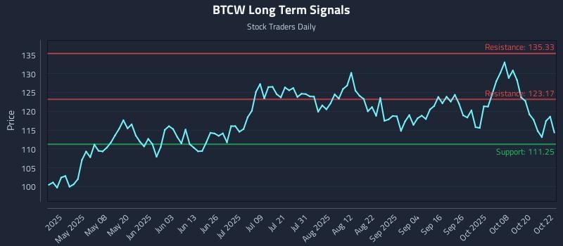 BTCW Long Term Analysis for October 23 2025 BTCW Long Term Analysis for October 23 2025