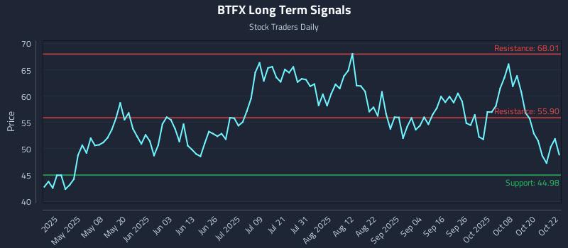 BTFX Long Term Analysis for October 23 2025 BTFX Long Term Analysis for October 23 2025