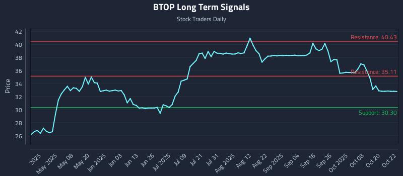 BTOP Long Term Analysis for October 23 2025 BTOP Long Term Analysis for October 23 2025
