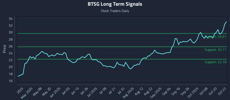 BTSG Long Term Analysis for October 23 2025 BTSG Long Term Analysis for October 23 2025
