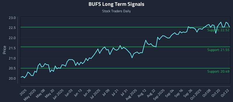 BUFS Long Term Analysis for October 23 2025 BUFS Long Term Analysis for October 23 2025