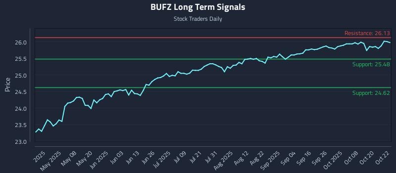 BUFZ Long Term Analysis for October 23 2025 BUFZ Long Term Analysis for October 23 2025
