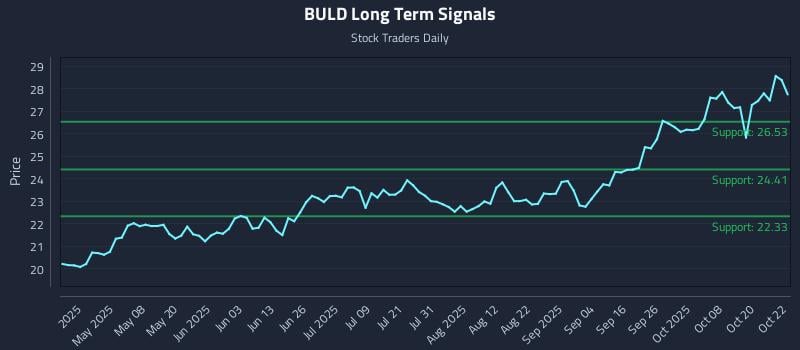 BULD Long Term Analysis for October 23 2025 BULD Long Term Analysis for October 23 2025