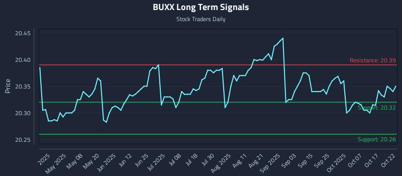 BUXX Long Term Analysis for October 23 2025 BUXX Long Term Analysis for October 23 2025