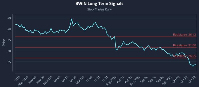 BWIN Long Term Analysis for October 23 2025 BWIN Long Term Analysis for October 23 2025