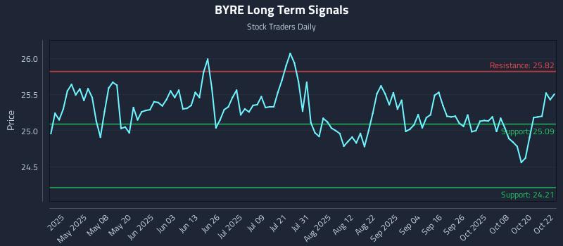 BYRE Long Term Analysis for October 23 2025 BYRE Long Term Analysis for October 23 2025