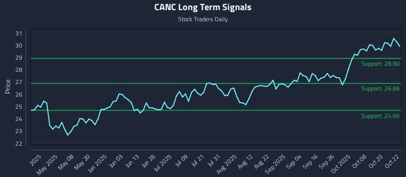 CANC Long Term Analysis for October 23 2025 CANC Long Term Analysis for October 23 2025