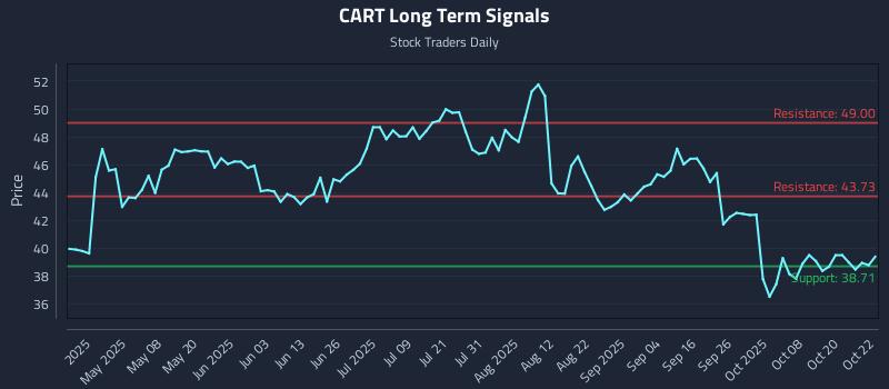 CART Long Term Analysis for October 23 2025 CART Long Term Analysis for October 23 2025