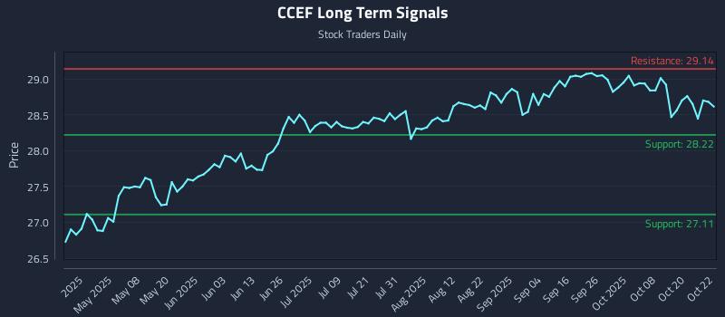 CCEF Long Term Analysis for October 23 2025 CCEF Long Term Analysis for October 23 2025
