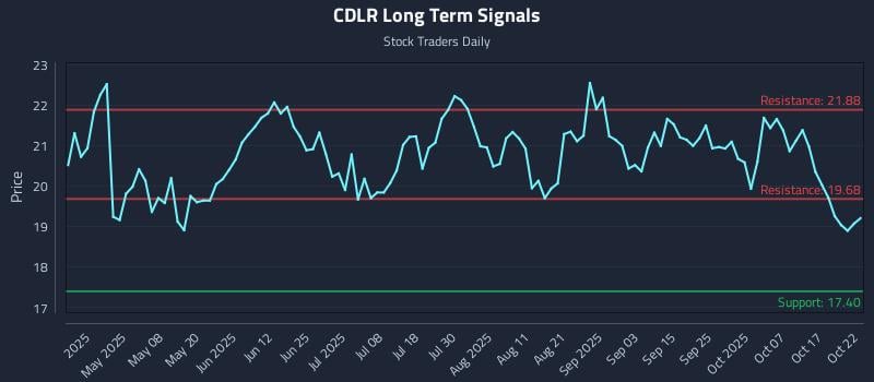 CDLR Long Term Analysis for October 23 2025 CDLR Long Term Analysis for October 23 2025