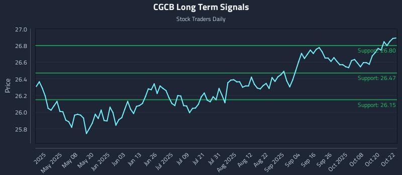 CGCB Long Term Analysis for October 23 2025 CGCB Long Term Analysis for October 23 2025