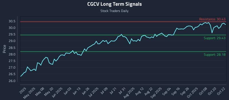 CGCV Long Term Analysis for October 23 2025 CGCV Long Term Analysis for October 23 2025