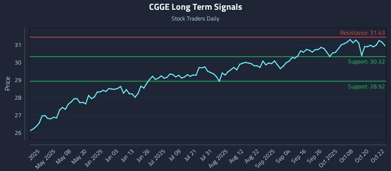 CGGE Long Term Analysis for October 23 2025 CGGE Long Term Analysis for October 23 2025