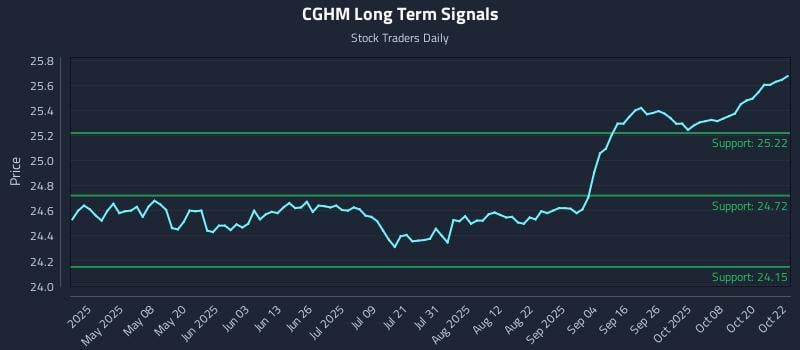 CGHM Long Term Analysis for October 23 2025 CGHM Long Term Analysis for October 23 2025