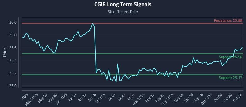 CGIB Long Term Analysis for October 23 2025 CGIB Long Term Analysis for October 23 2025