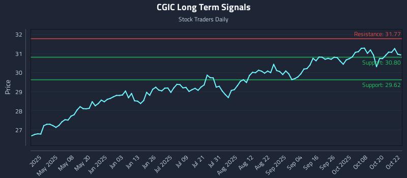 CGIC Long Term Analysis for October 23 2025 CGIC Long Term Analysis for October 23 2025