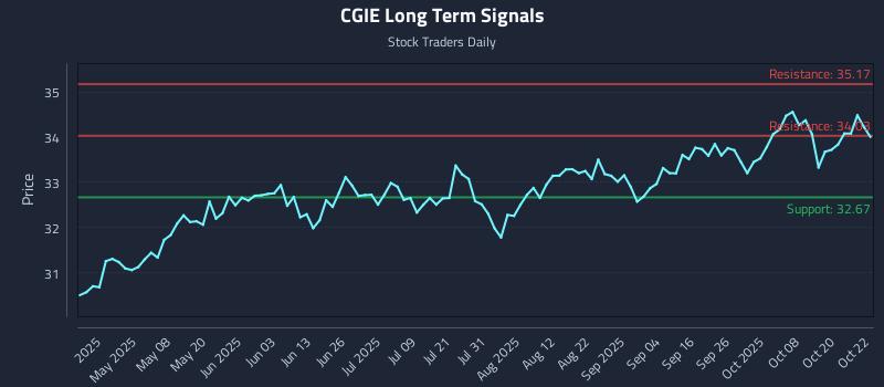 CGIE Long Term Analysis for October 23 2025 CGIE Long Term Analysis for October 23 2025