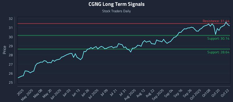 CGNG Long Term Analysis for October 23 2025 CGNG Long Term Analysis for October 23 2025