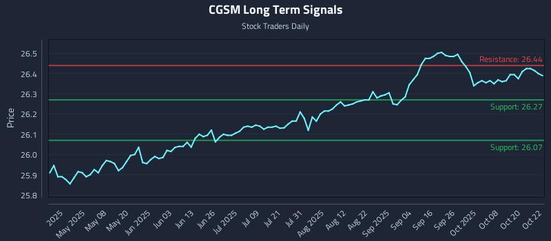 CGSM Long Term Analysis for October 23 2025 CGSM Long Term Analysis for October 23 2025
