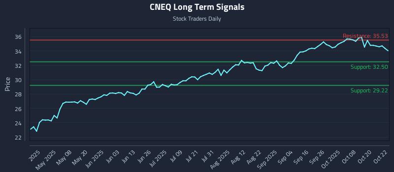 CNEQ Long Term Analysis for October 23 2025 CNEQ Long Term Analysis for October 23 2025