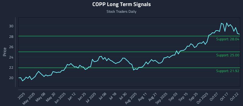 COPP Long Term Analysis for October 23 2025 COPP Long Term Analysis for October 23 2025