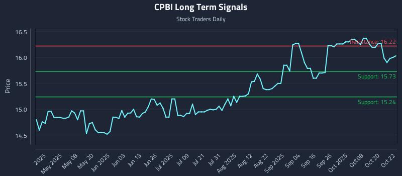 CPBI Long Term Analysis for October 23 2025 CPBI Long Term Analysis for October 23 2025