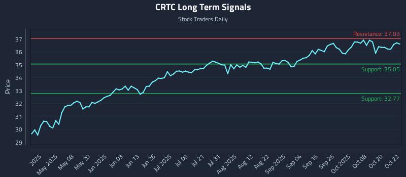 CRTC Long Term Analysis for October 23 2025 CRTC Long Term Analysis for October 23 2025