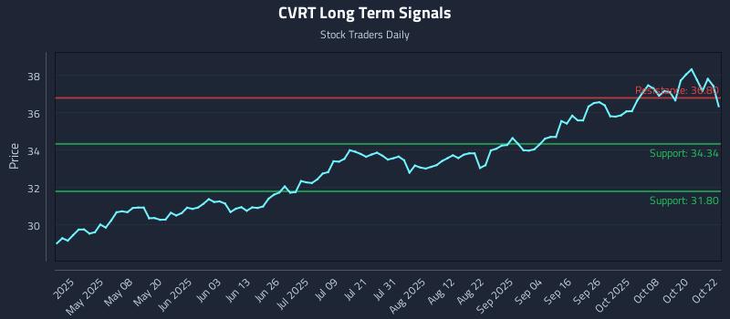 CVRT Long Term Analysis for October 23 2025 CVRT Long Term Analysis for October 23 2025