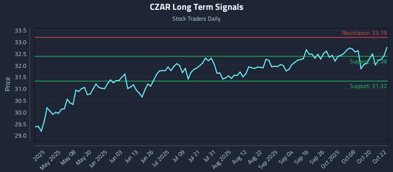 CZAR Long Term Analysis for October 23 2025 CZAR Long Term Analysis for October 23 2025
