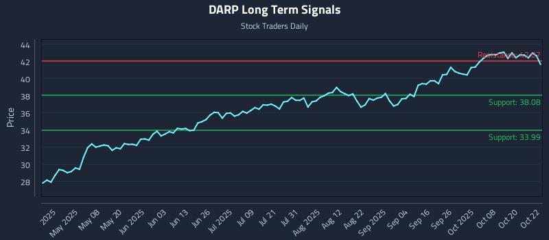 DARP Long Term Analysis for October 23 2025 DARP Long Term Analysis for October 23 2025