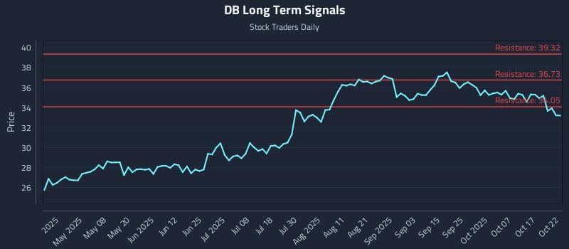 DB Long Term Analysis for October 23 2025 DB Long Term Analysis for October 23 2025
