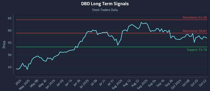 DBD Long Term Analysis for October 23 2025 DBD Long Term Analysis for October 23 2025
