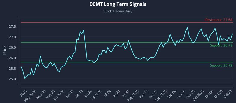 DCMT Long Term Analysis for October 23 2025
