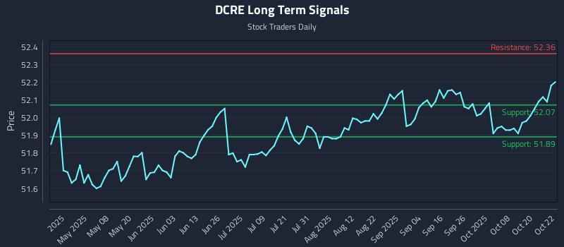 DCRE Long Term Analysis for October 23 2025 DCRE Long Term Analysis for October 23 2025
